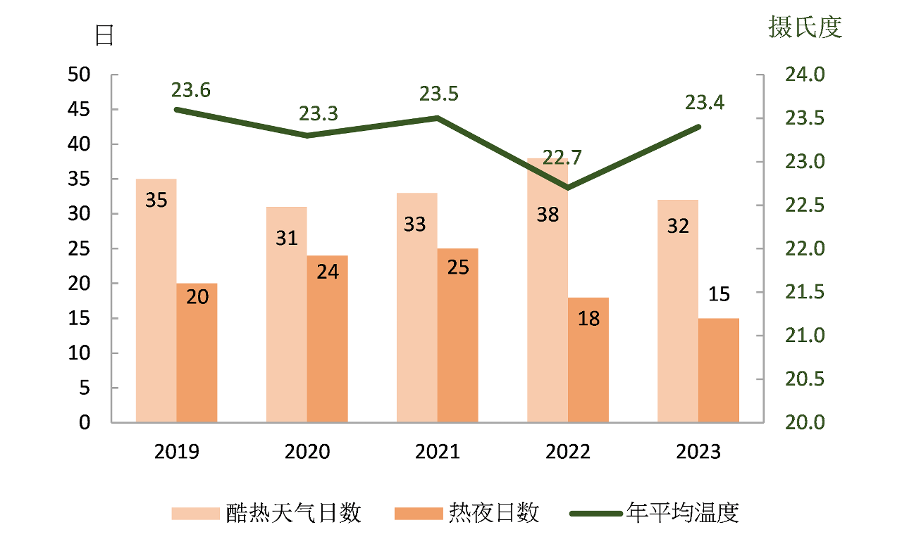 酷热天气日数、热夜日数及年平均温度