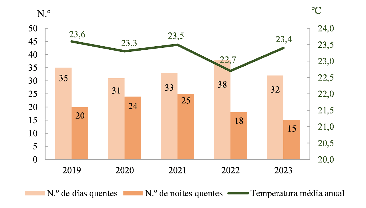 número de dias quentes, de noites quentes e temperatura média anual