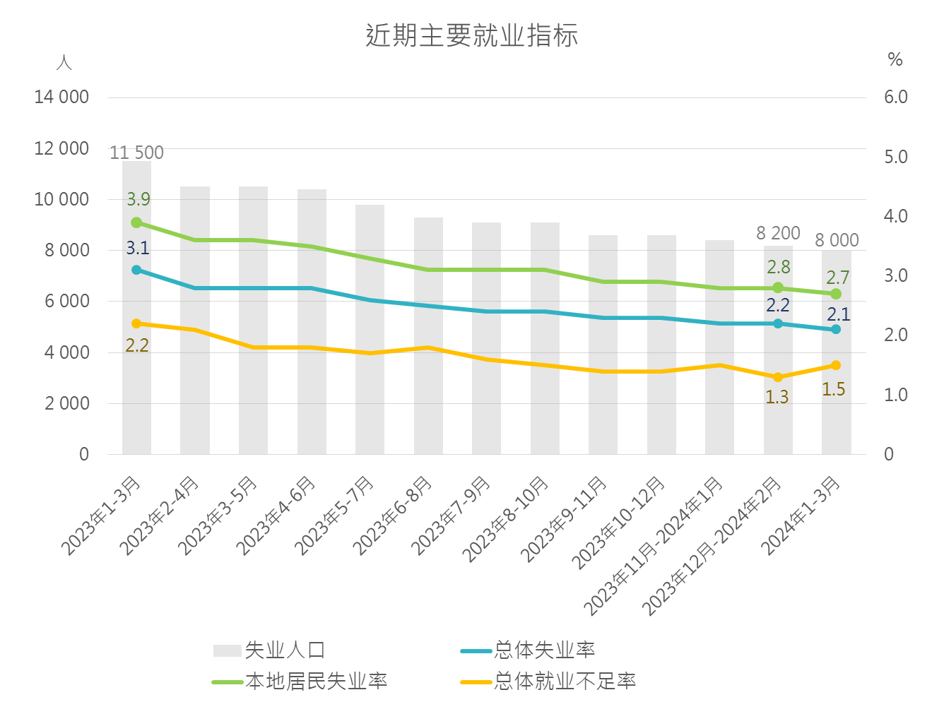 近期主要就业指标