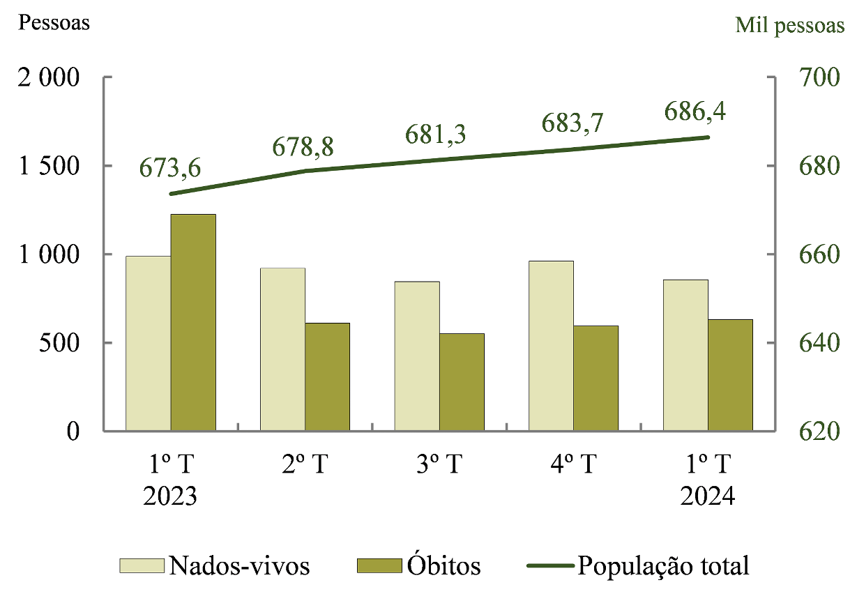 evolução da população