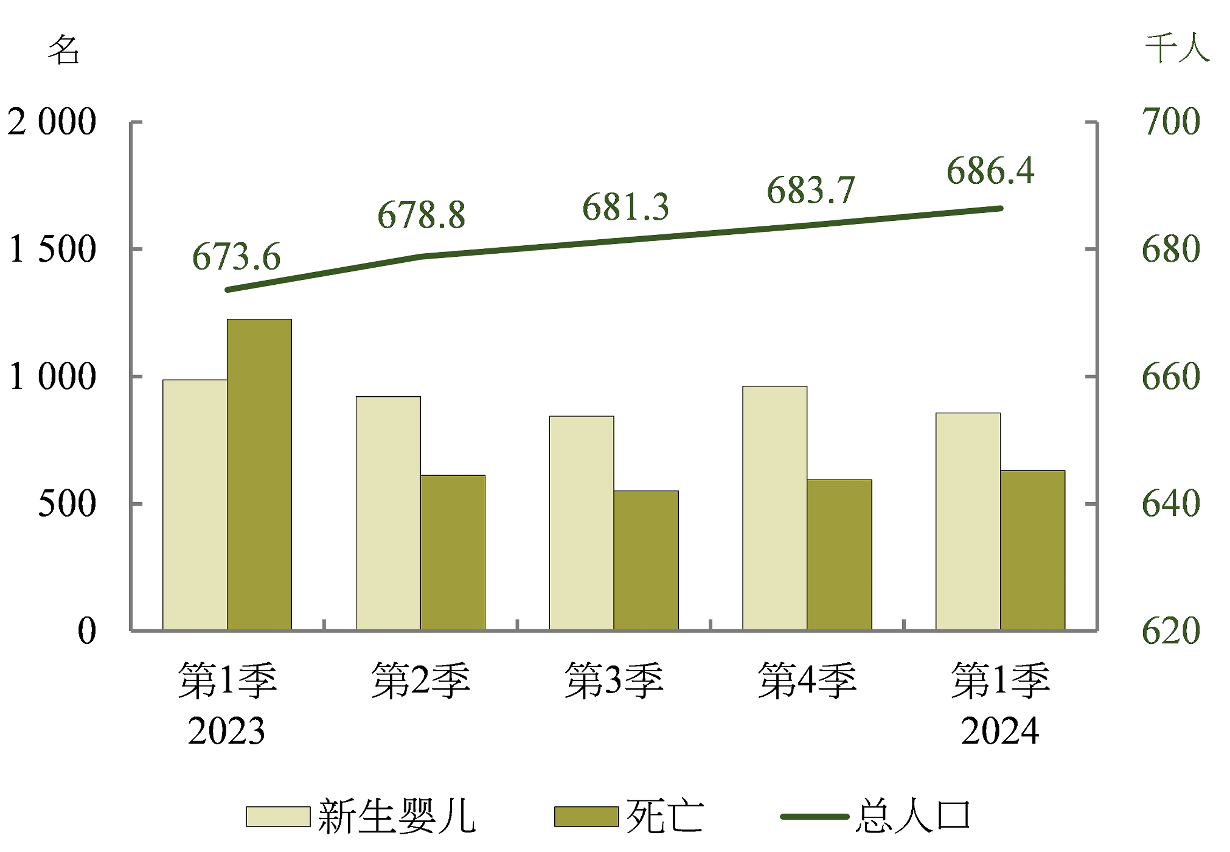 人口变化