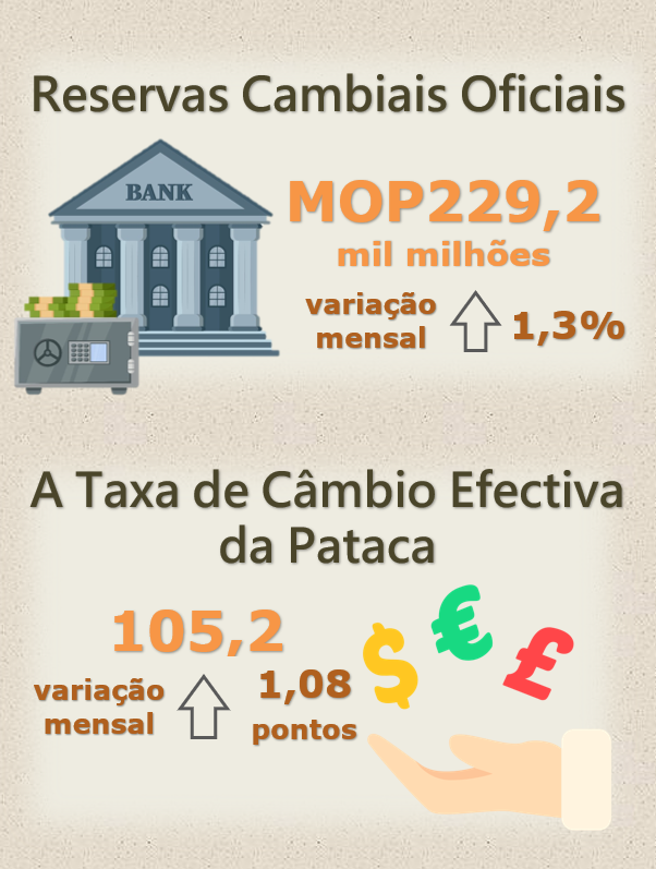 Reservas cambiais oficiais e taxa de câmbio efectiva da pataca –  Abril de 2024