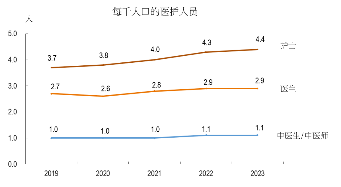每千人口的医护人员