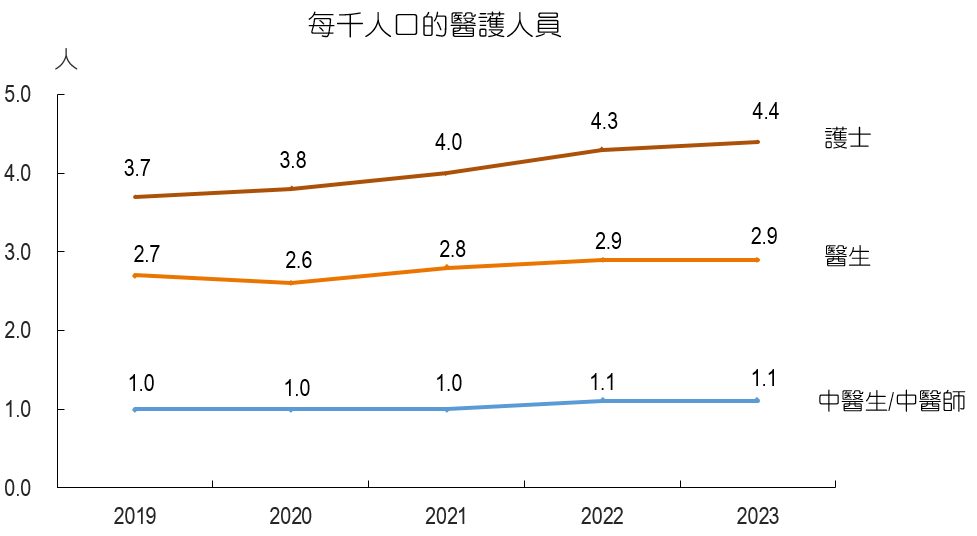 每千人口的醫護人員