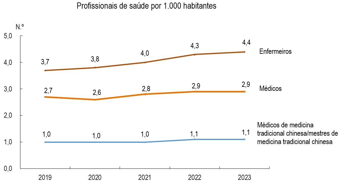 Profissionais de saúde por 1000 habitantes