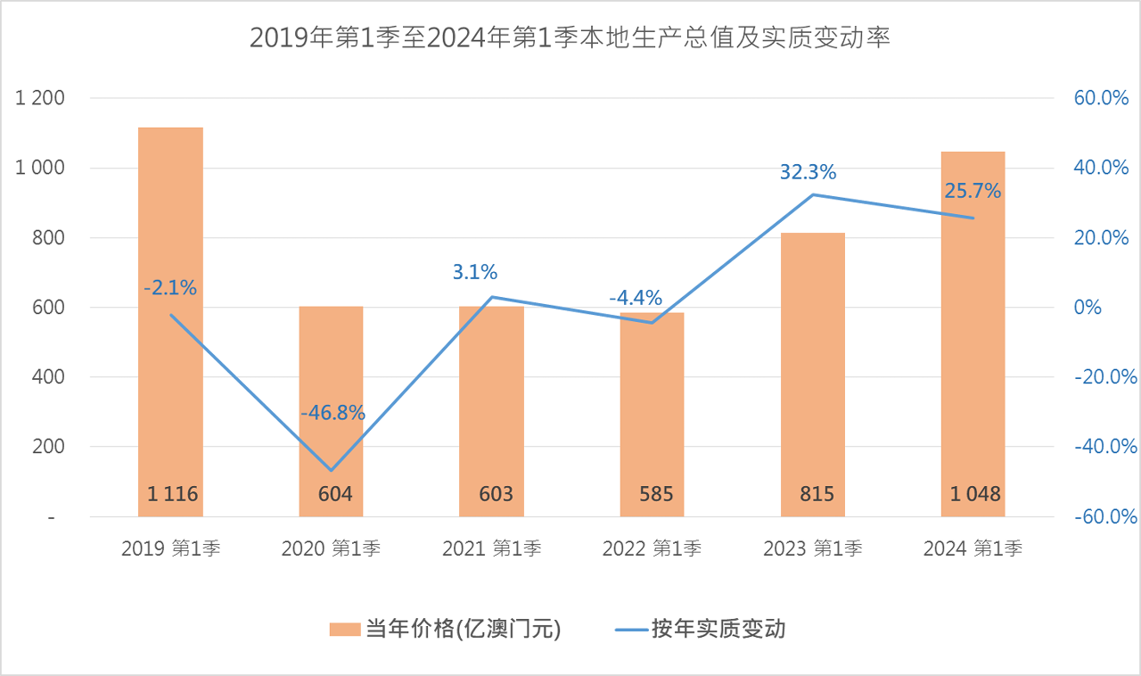 2019年第1季至2024年第1季本地生产总值及实质变动率