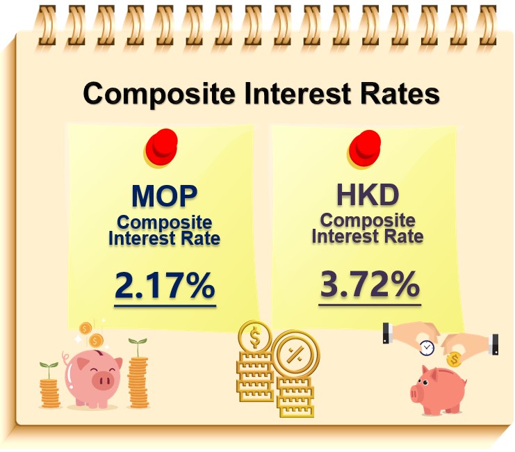Macao’s composite interest rates – 1st Quarter 2024