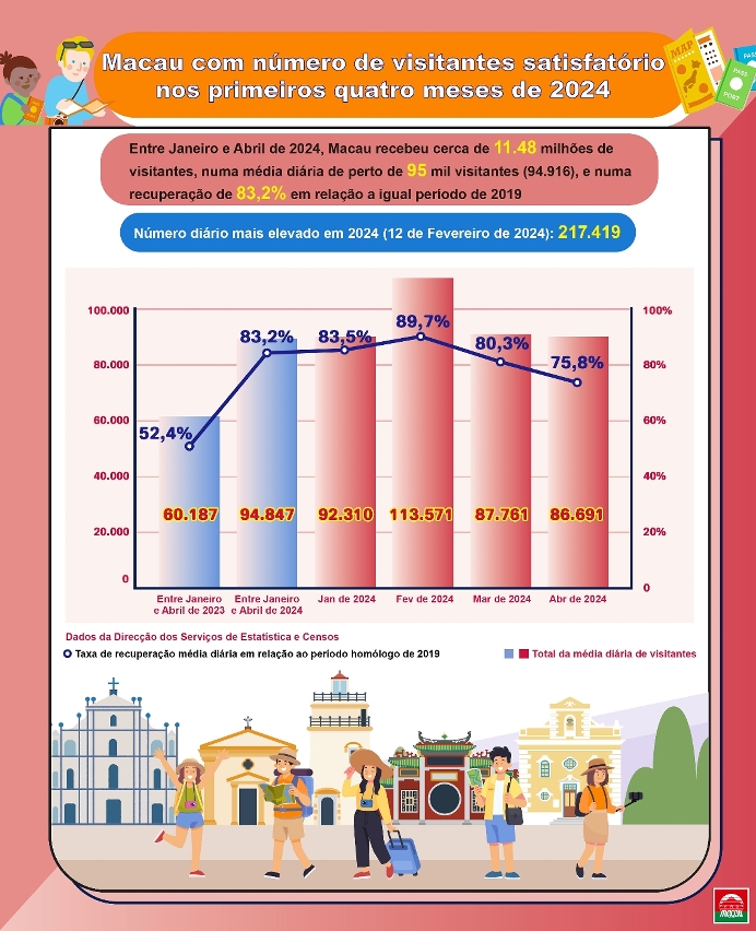 Número satisfatório de visitantes de Macau entre Janeiro e Abril de 2024