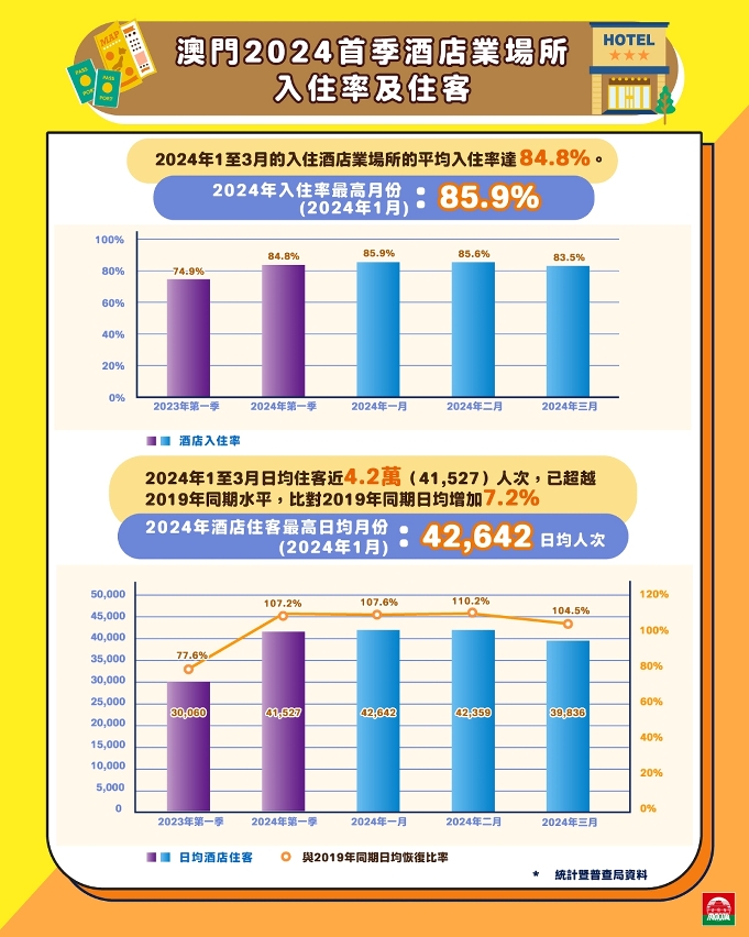 澳門2024首季酒店業場所入住率及住客