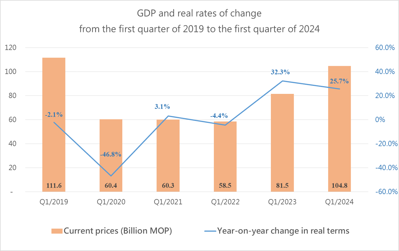 gdp and real rates of change from the first quarter of 2019 to the first quarter of 2024