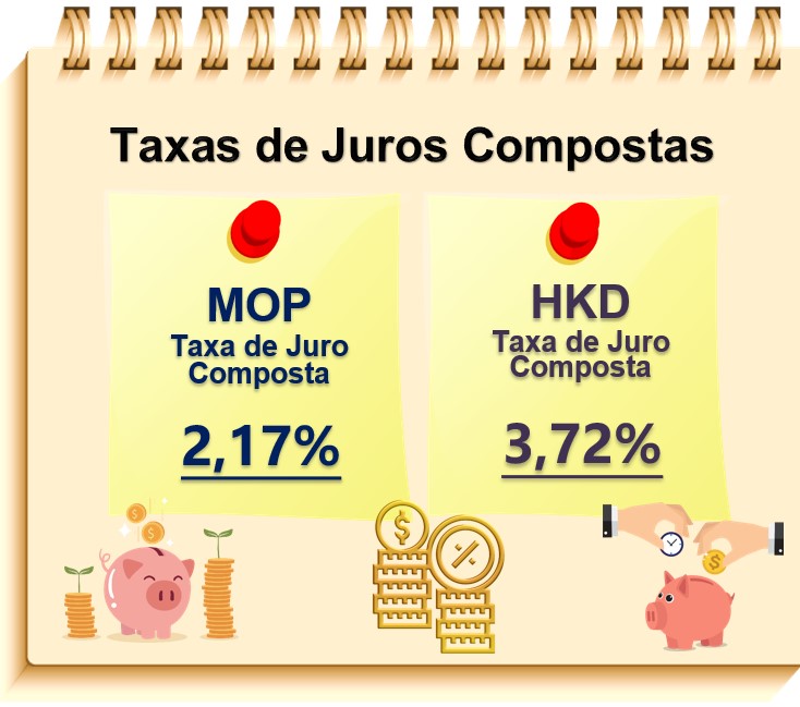 Taxas de juros compostas de Macau – 1.º Trimestre 2024