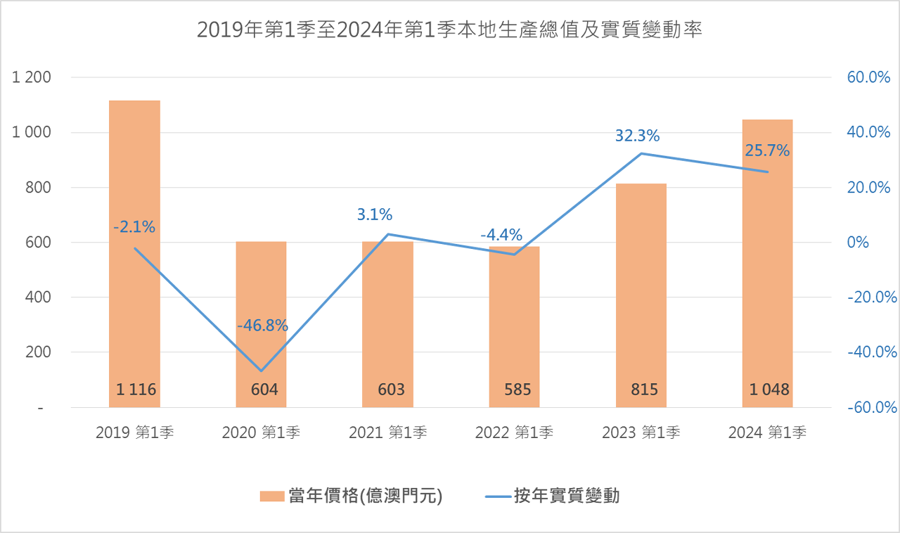2019年第1季至2024年第1季本地生產總值及實質變動率