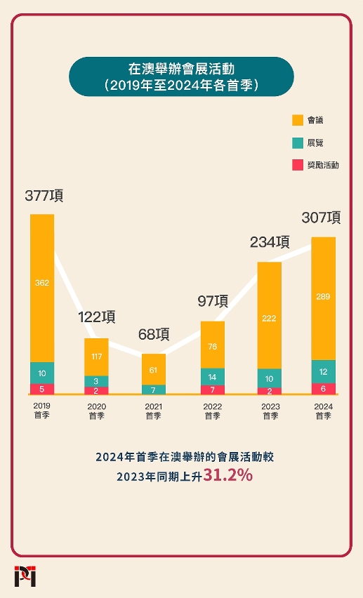 2024年首季在澳舉辦的會展活動（307項）較去年同期（234項）上升31.2%