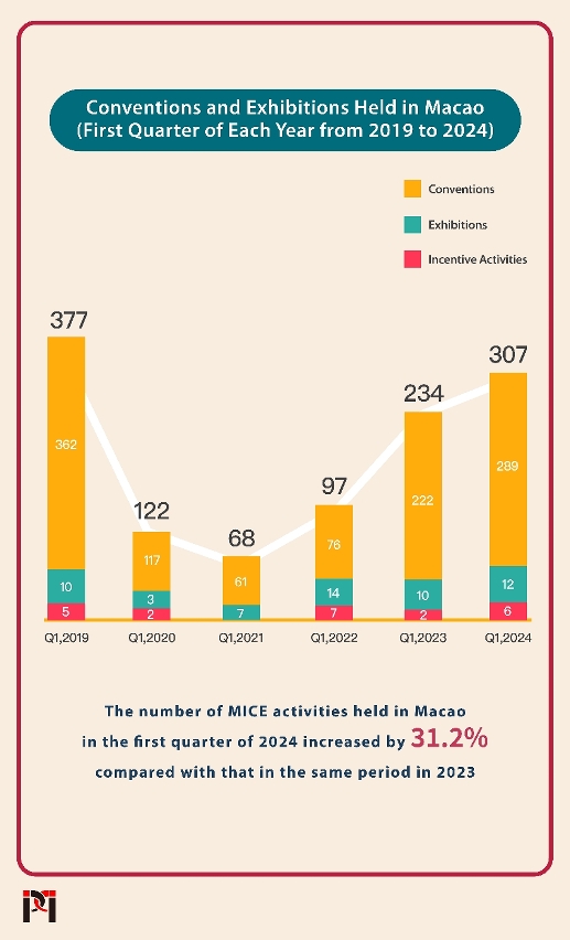 The number of conventions and exhibitions (307) held in Macao in the first quarter of 2024 increased by 31.2% compared with that (234) in the same period in 2023