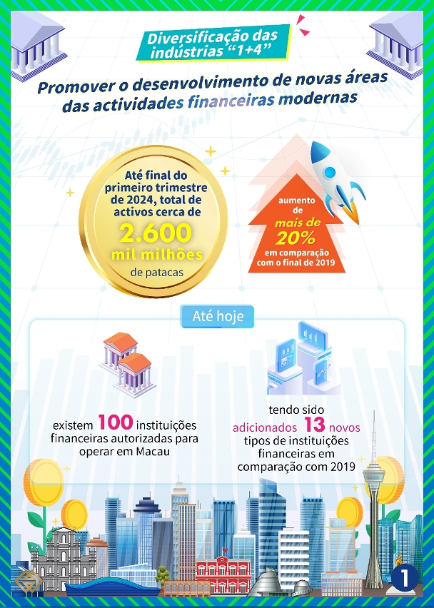 [Diversificação das indústrias “1+4”] Desenvolvimento sinérgico entre Macau e Hengqin de novas áreas de actividades financeiras modernas