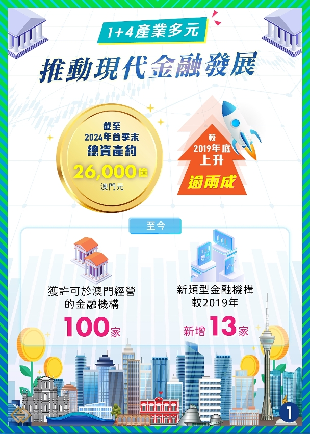 【1+4產業多元】澳琴聯動發展現代金融新業態