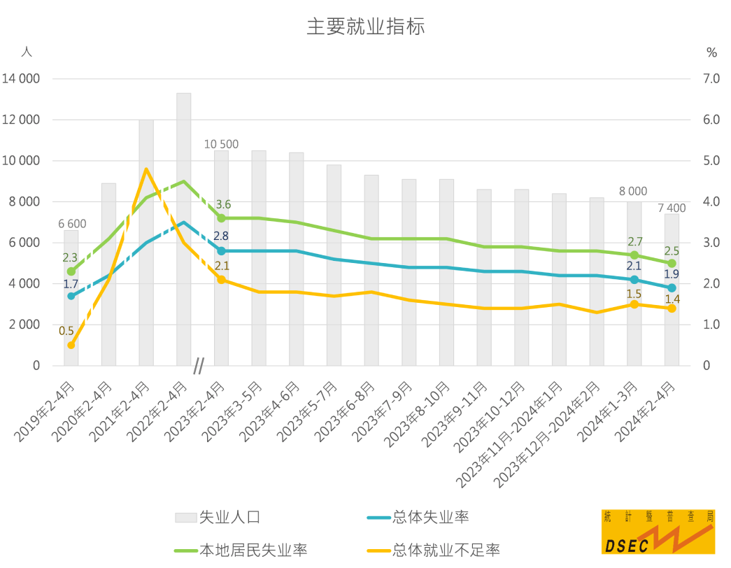主要就业指标