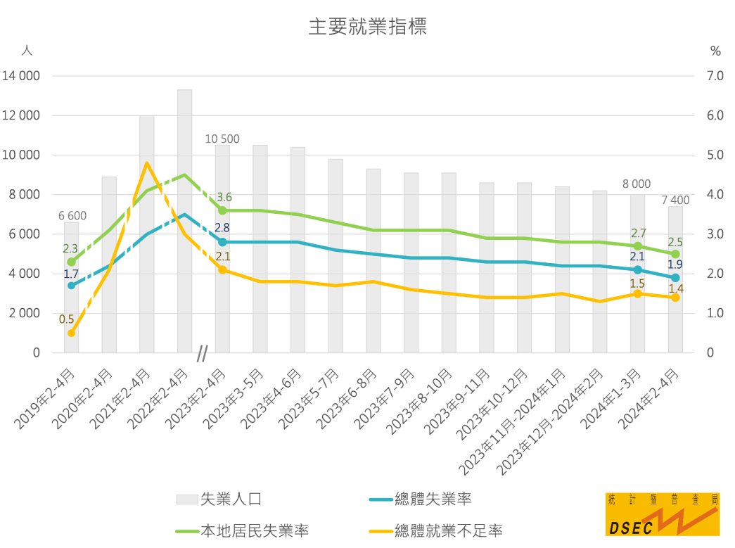 主要就業指標