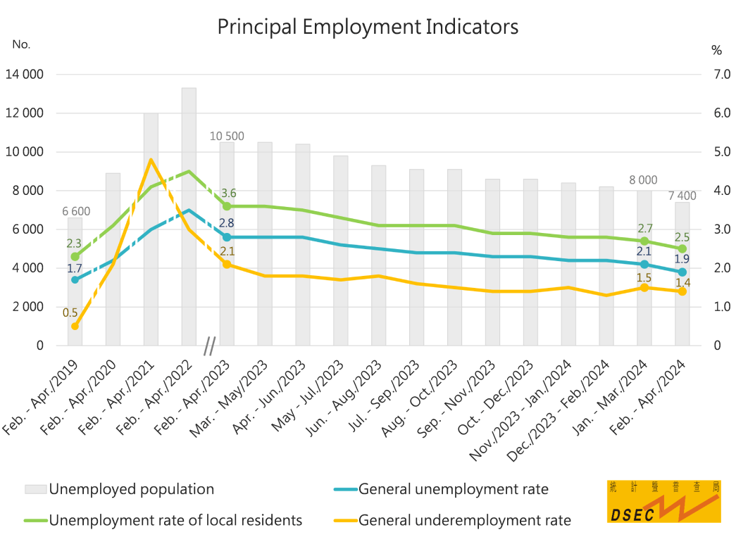 Principal Employment Indicators