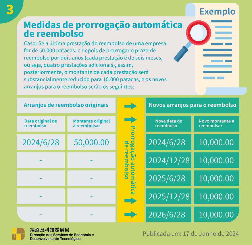Conteúdos da medida de prorrogação automática do prazo de reembolso