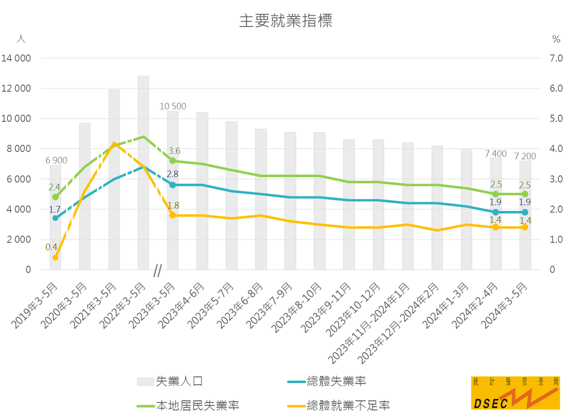 主要就業指標