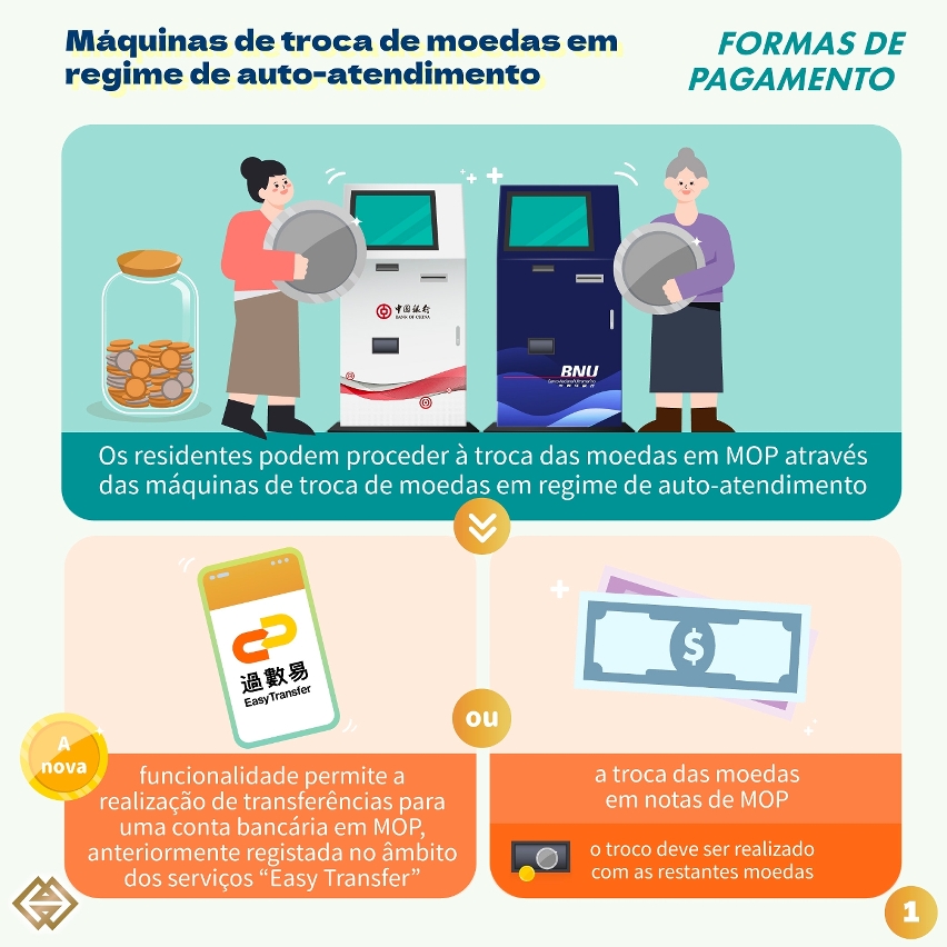 Introdução nas máquinas de troca de moedas em regime de auto-atendimento, da funcionalidade dos serviços de transferências denominados por “Easy Transfer”