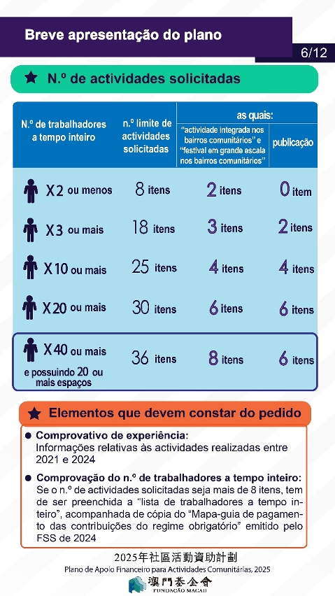 plano de apoio financeiro para actividades comunitárias, 2025-p-06