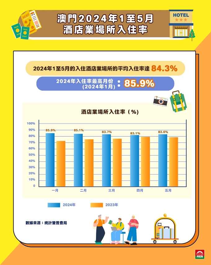 澳門2024年1月至5月酒店業場所入住率
