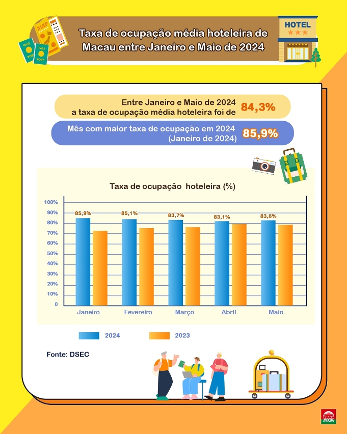 Taxa de ocupação hoteleira de Macau entre Janeiro e Maio de 2024