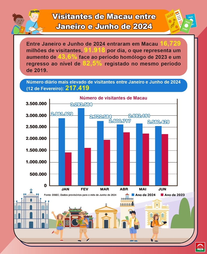 Número de visitantes de Macau é satisfatório entre Janeiro e Junho de 2024