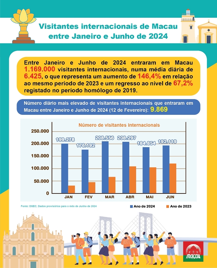 Visitantes internacionais que entraram em Macau entre Janeiro e Junho de 2024