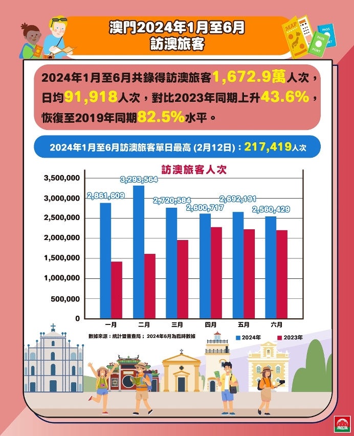 澳門2024年1月至6月旅客量理想