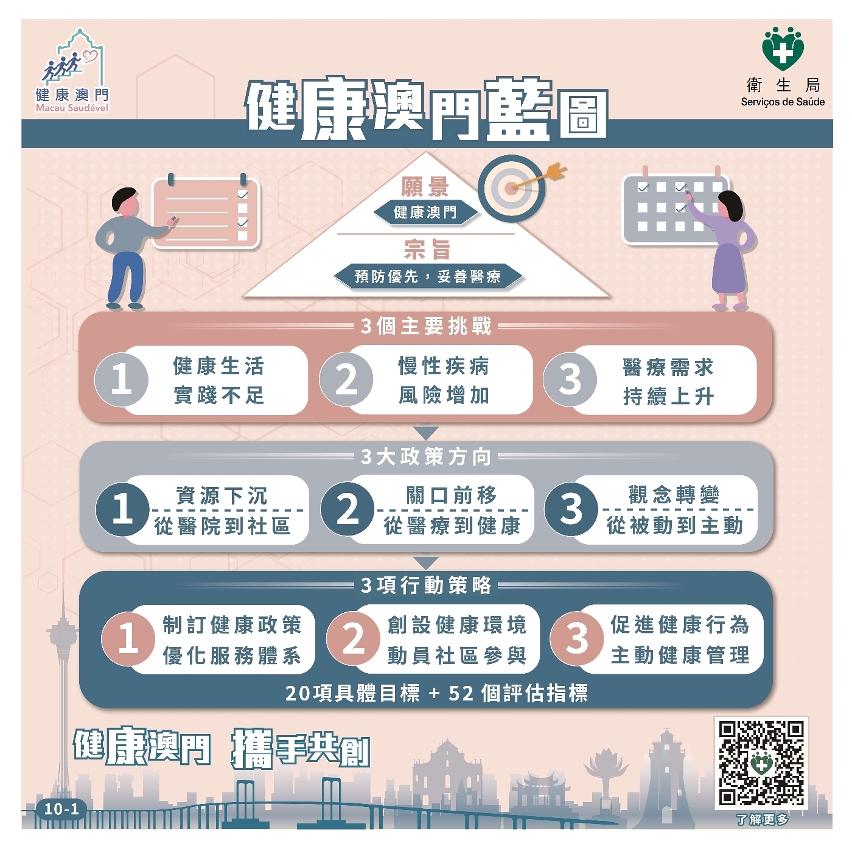 《健康澳門藍圖》圖文包