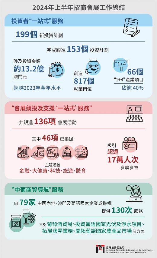 2024年上半年招商會展工作總結