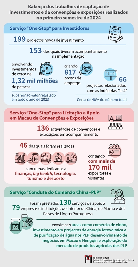 Balanço dos trabalhos de captação de investimentos e de convenções e exposições realizados no primeiro semestre de 2024