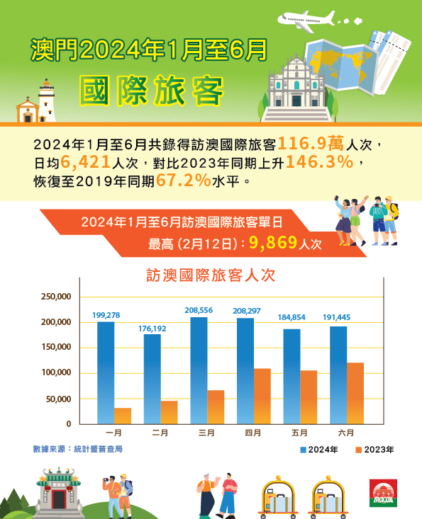 澳門2024年1月至6月國際旅客