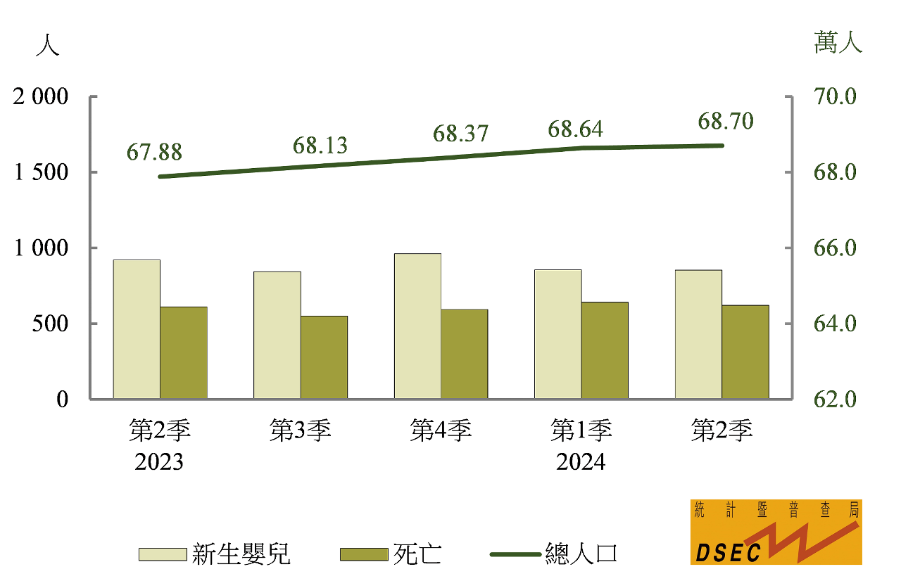 人口變化