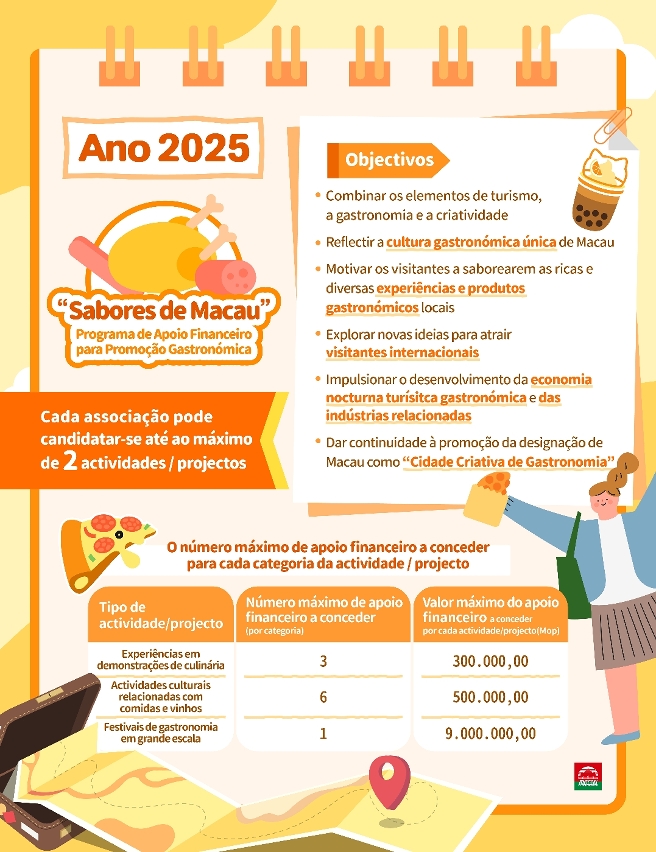 Infografia dos três programas de apoio financeiro da DST para 2025