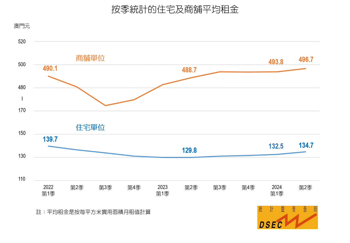 按季統計的住宅及商舖平均租金