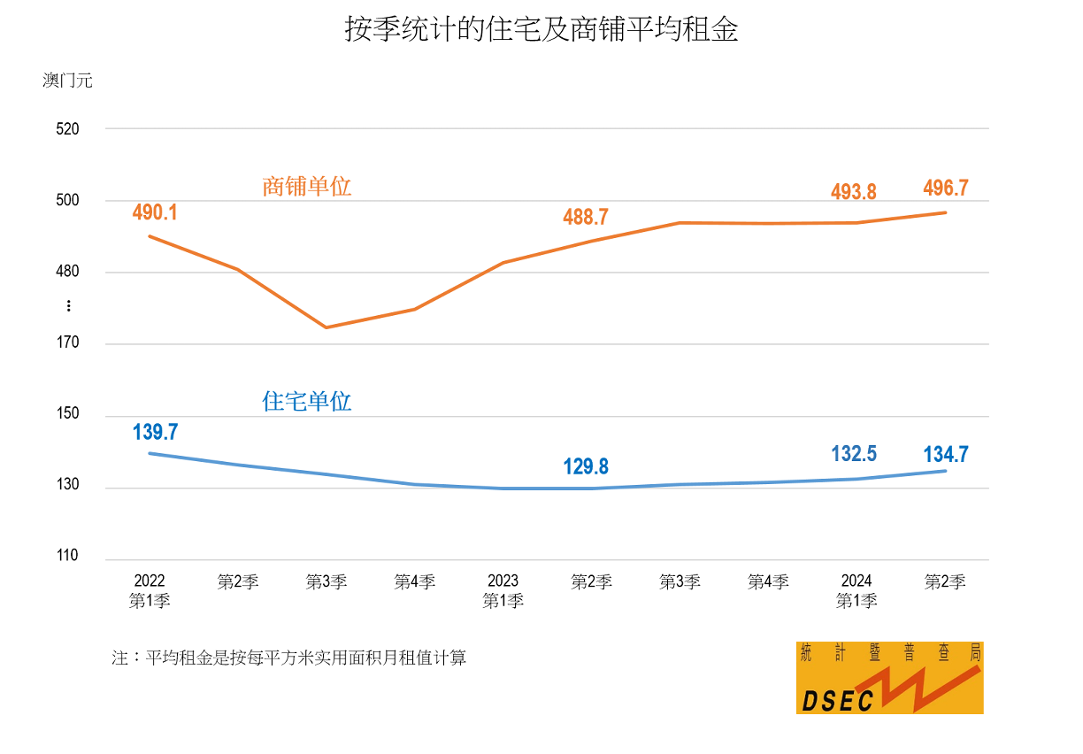按季统计的住宅及商铺平均租金