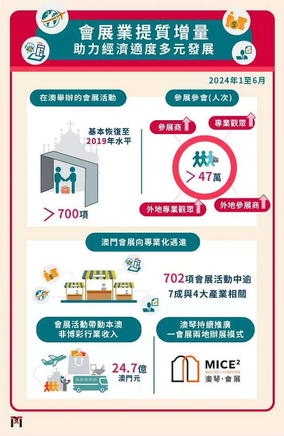澳門會展業復甦情況理想，上半年會展活動數量基本回復至2019年同期水平
