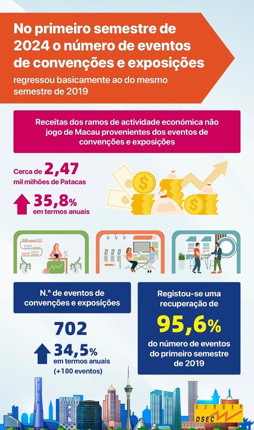 No primeiro semestre de 2024 o número de eventos de convenções e exposições regressou basicamente ao do mesmo semestre de 2019