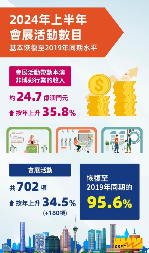 2024年上半年會展活動數目基本恢復至2019年同期水平