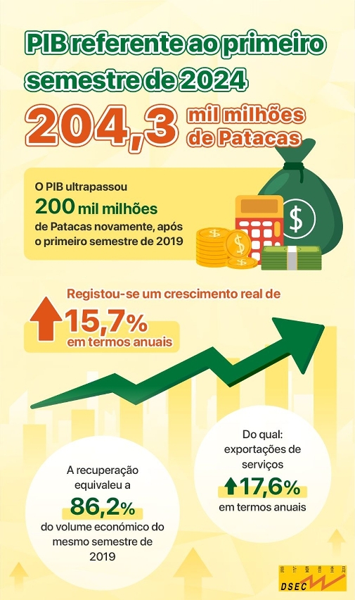 pib referente ao primeiro semestre de 2024