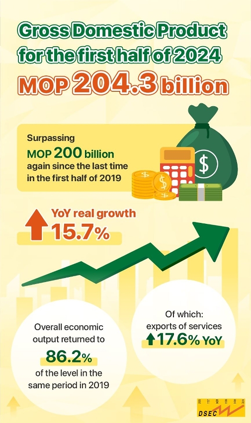 Gross Domestic Product for the first half of 2024