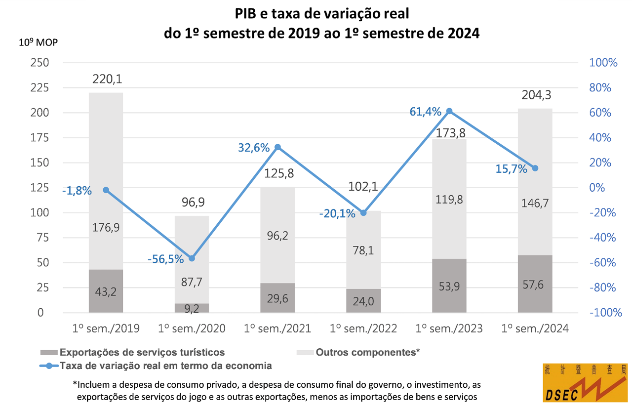 pib e taxa de variação real do 1º semestre de 2019 ao 1º semestre de 2024