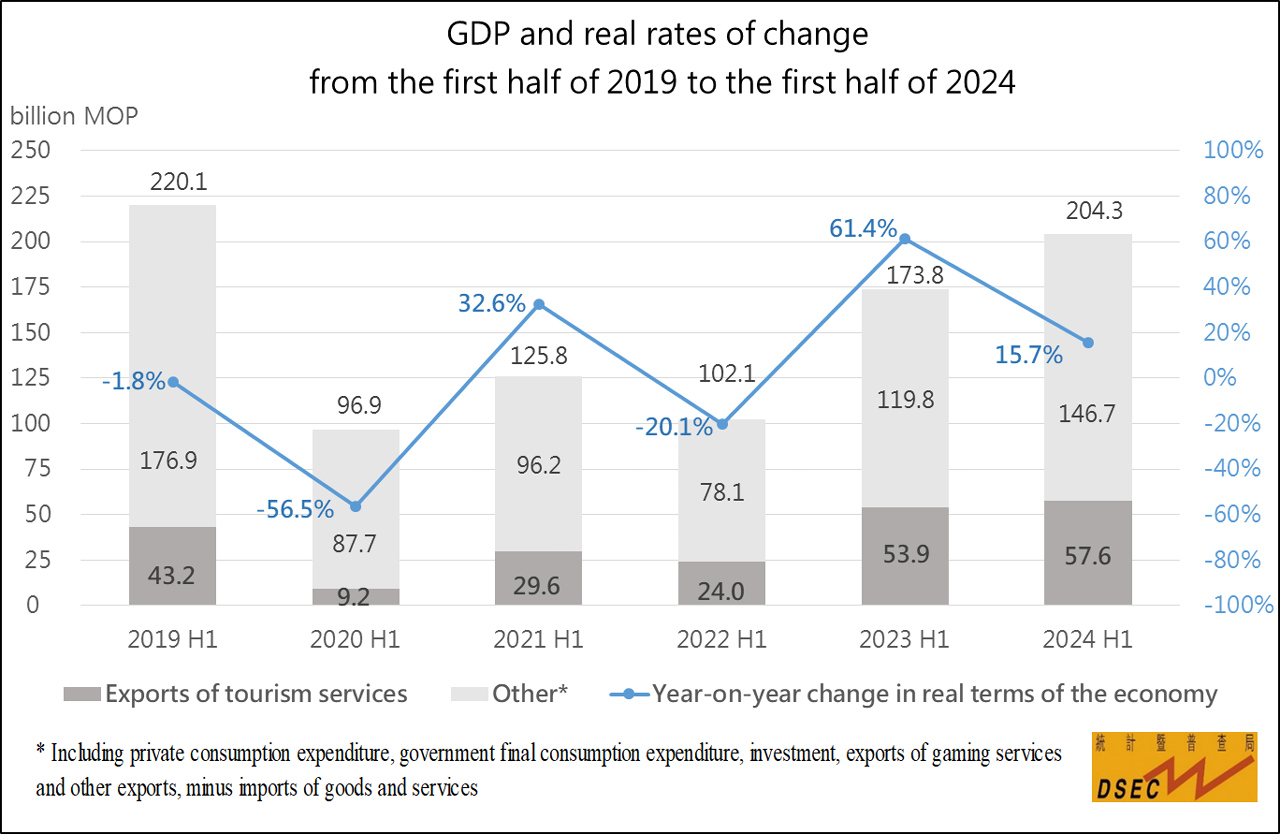 GDP and real rates of change from the first half of 2019 to the first half of 2024
