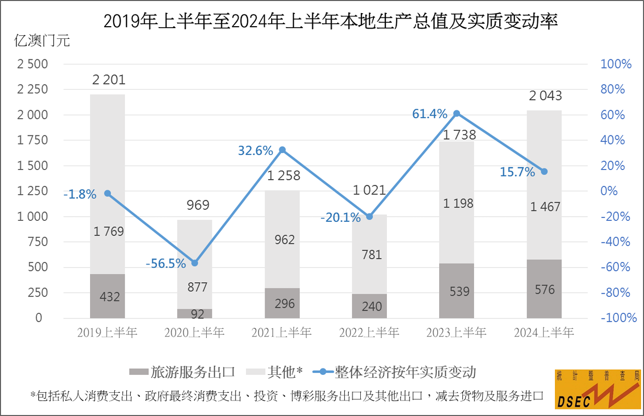 2019年上半年至2024年上半年本地生产总值及实质变动率