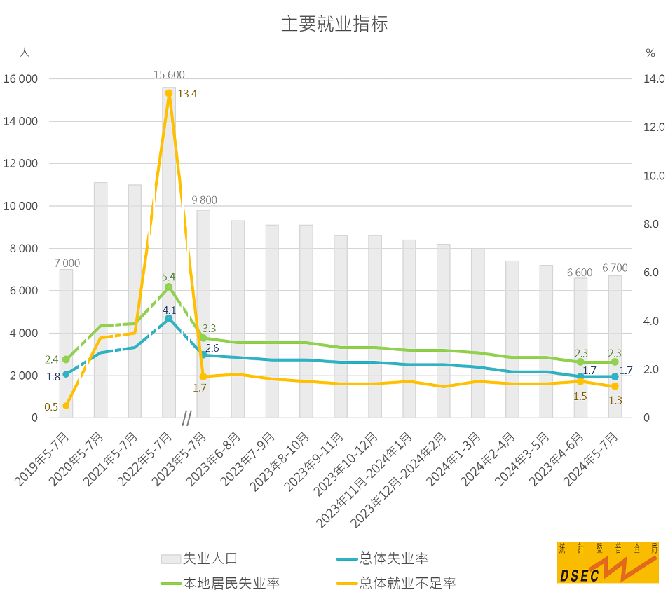 主要就业指标