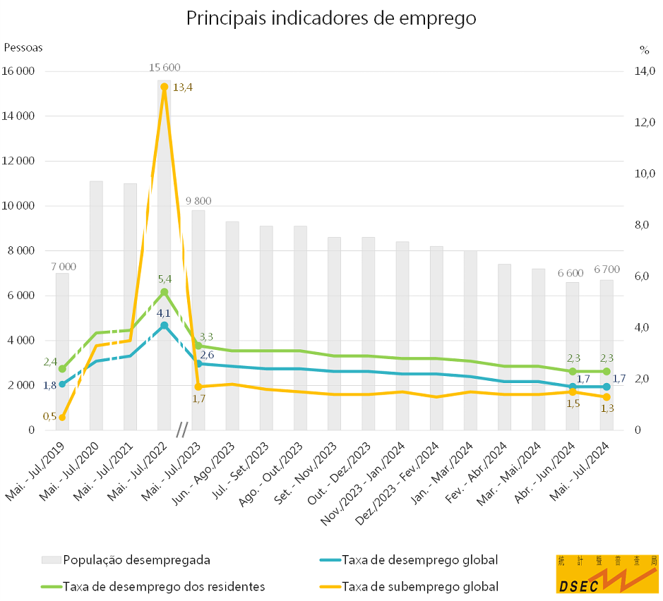 Principais indicadores de emprego